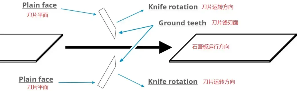 correct gypsum blade set-up with chinese translation